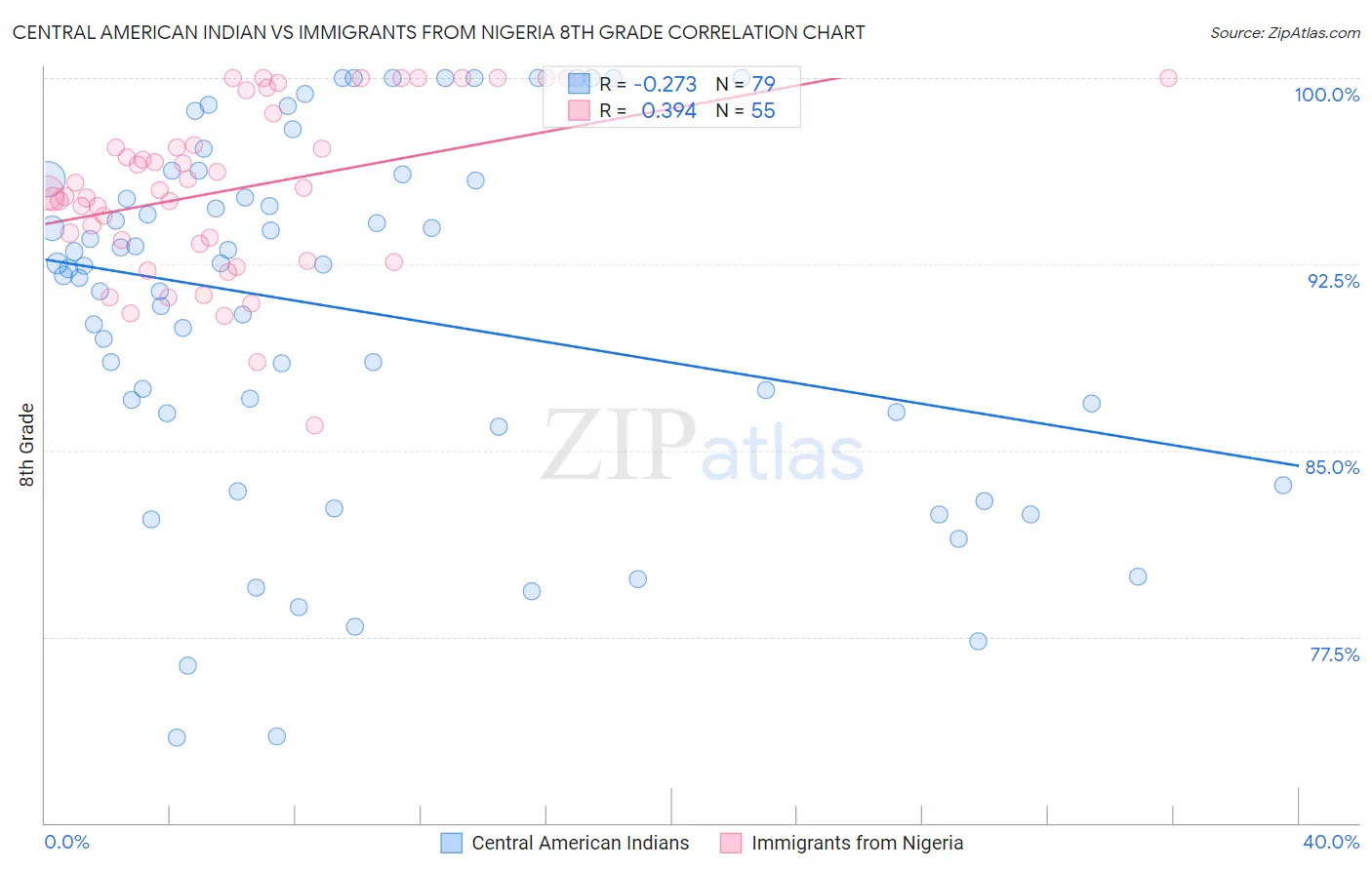Central American Indian vs Immigrants from Nigeria 8th Grade