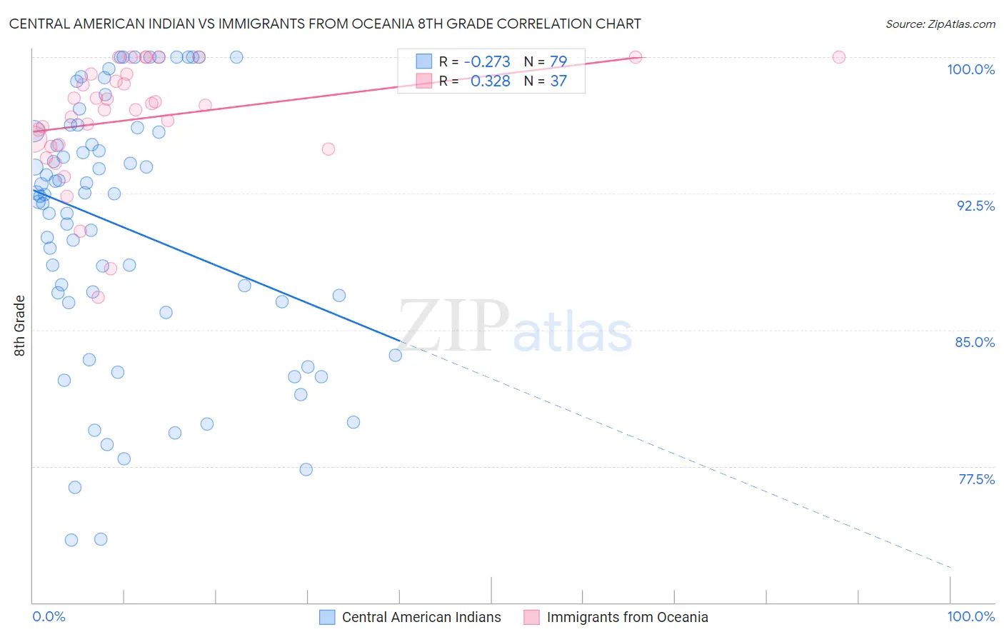 Central American Indian vs Immigrants from Oceania 8th Grade