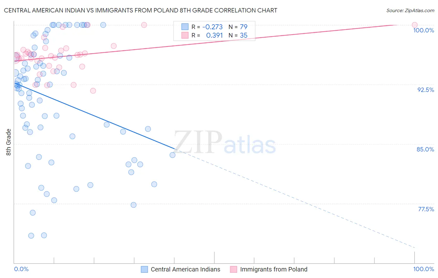 Central American Indian vs Immigrants from Poland 8th Grade