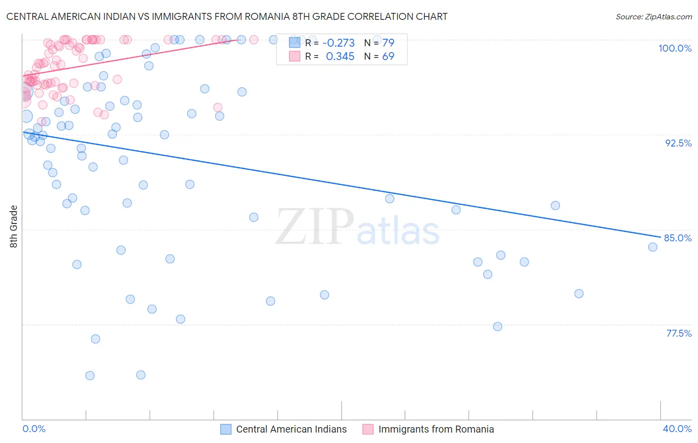 Central American Indian vs Immigrants from Romania 8th Grade