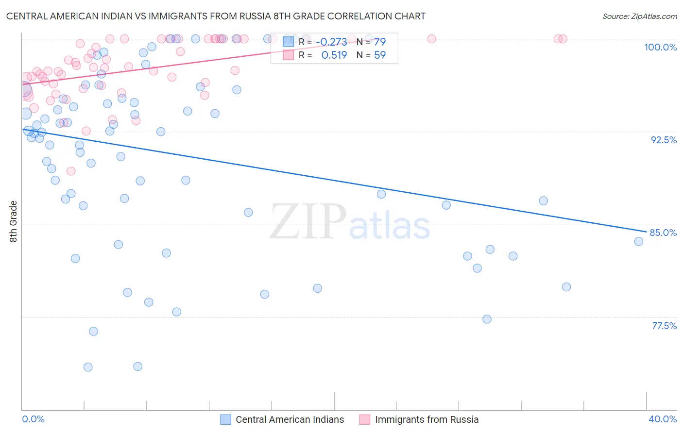 Central American Indian vs Immigrants from Russia 8th Grade