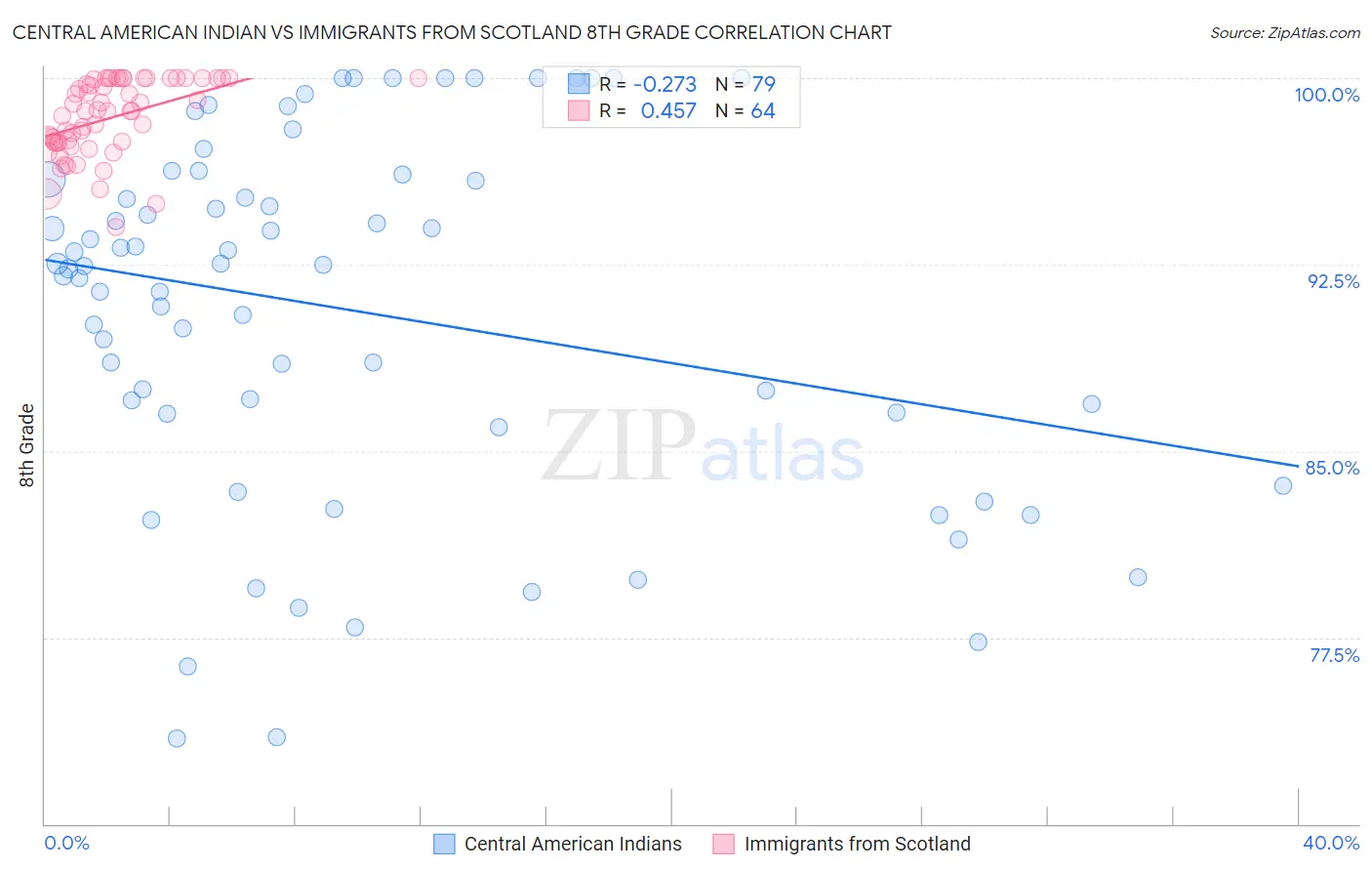 Central American Indian vs Immigrants from Scotland 8th Grade