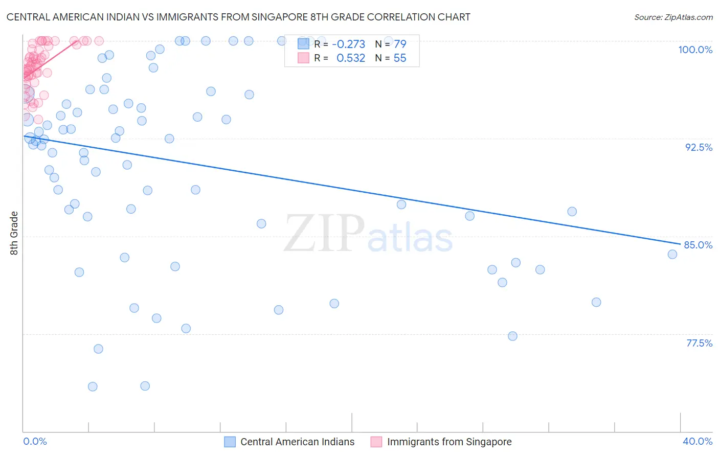 Central American Indian vs Immigrants from Singapore 8th Grade