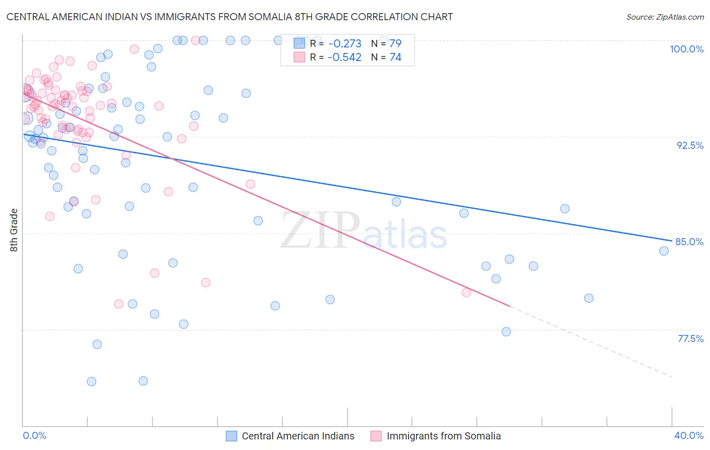 Central American Indian vs Immigrants from Somalia 8th Grade
