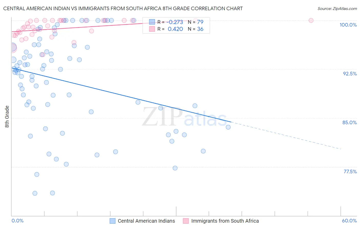 Central American Indian vs Immigrants from South Africa 8th Grade