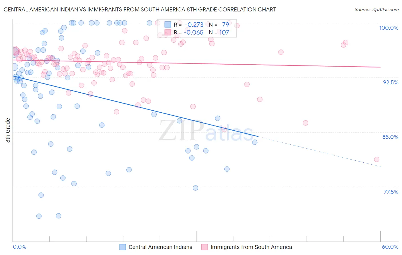 Central American Indian vs Immigrants from South America 8th Grade