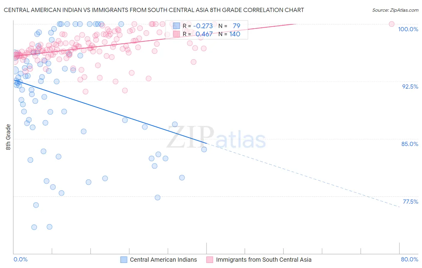 Central American Indian vs Immigrants from South Central Asia 8th Grade