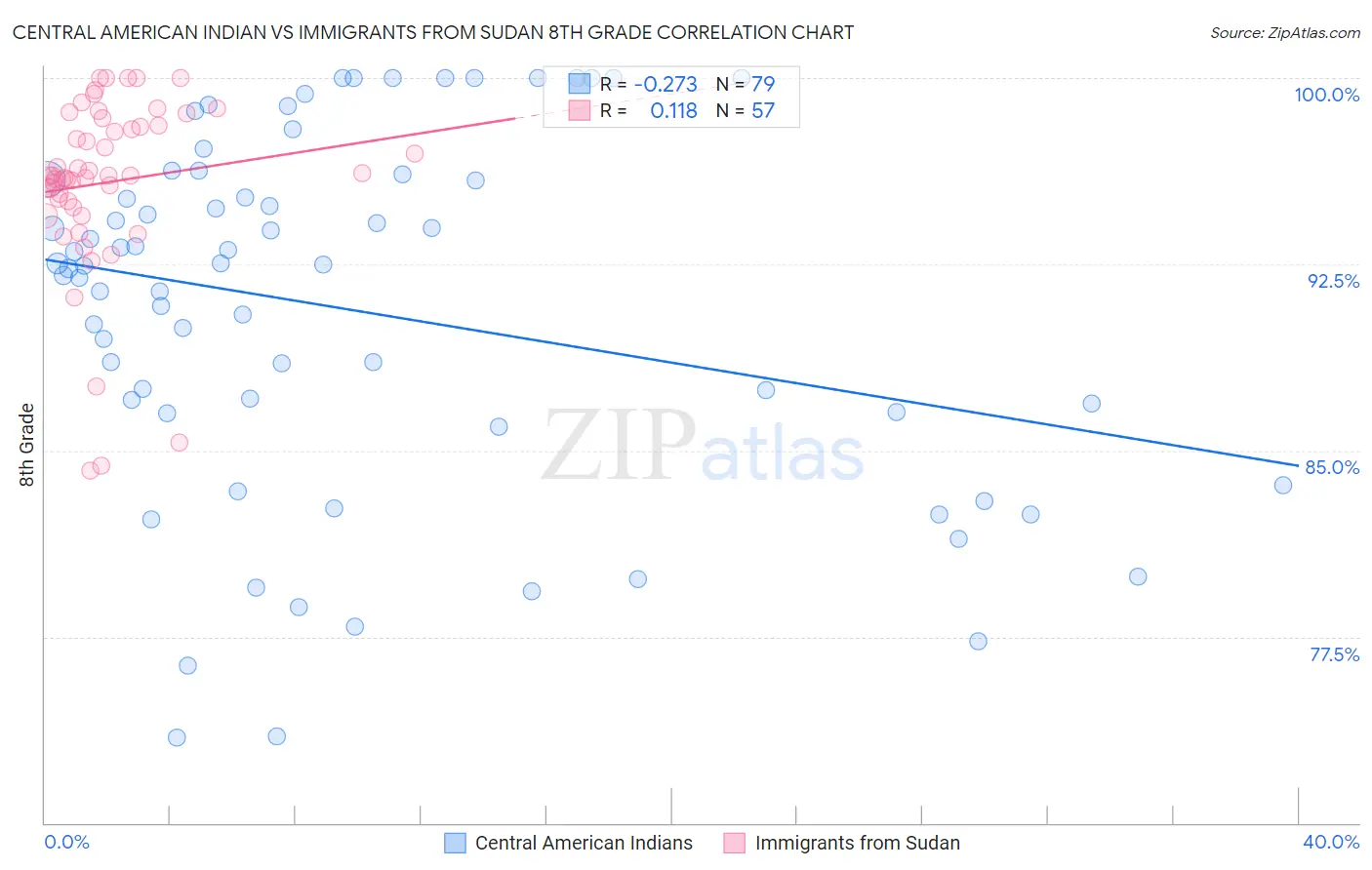 Central American Indian vs Immigrants from Sudan 8th Grade