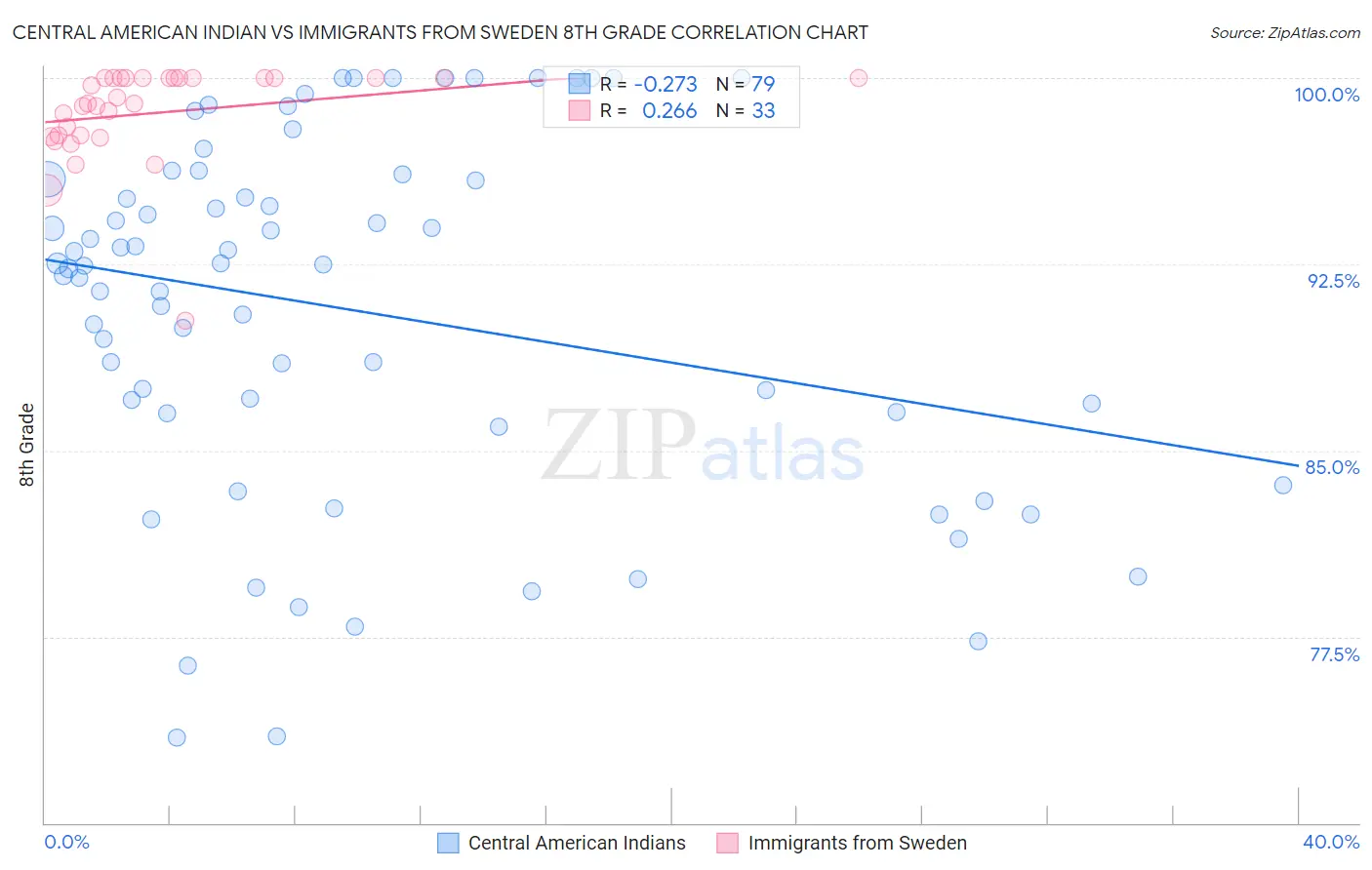 Central American Indian vs Immigrants from Sweden 8th Grade