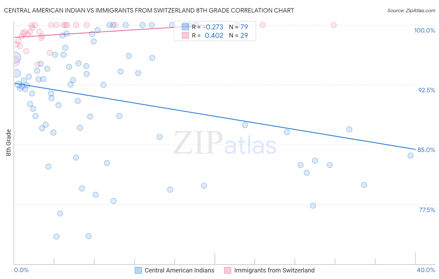 Central American Indian vs Immigrants from Switzerland 8th Grade