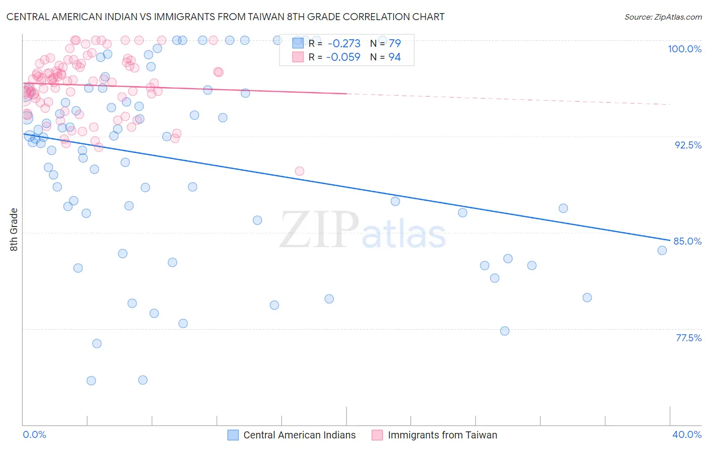 Central American Indian vs Immigrants from Taiwan 8th Grade