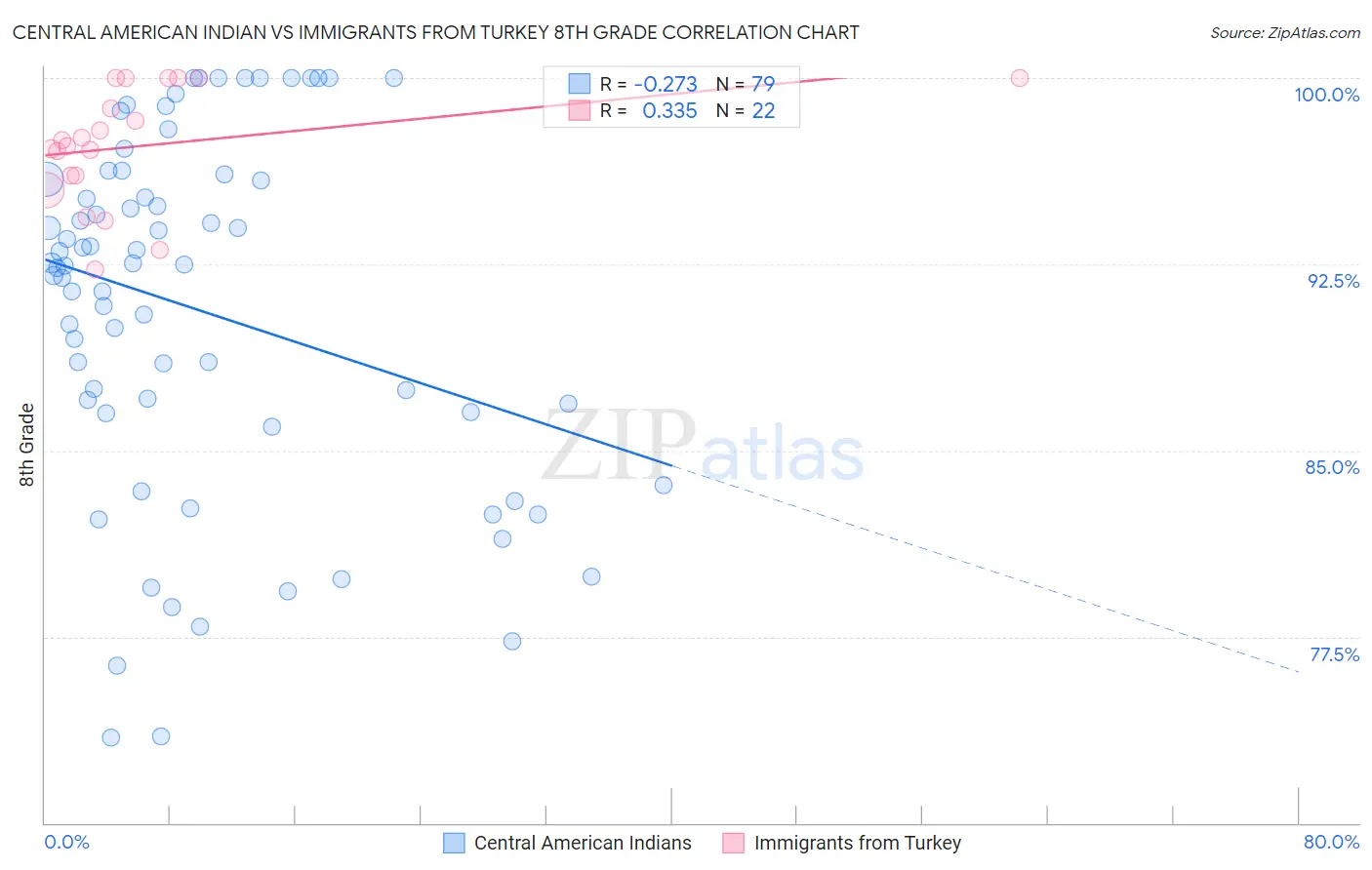 Central American Indian vs Immigrants from Turkey 8th Grade