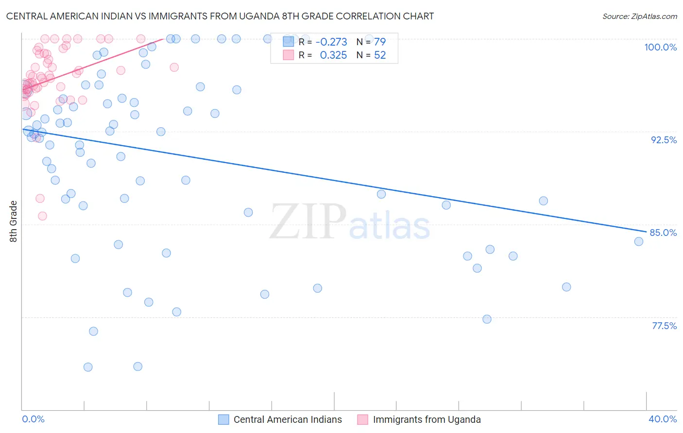 Central American Indian vs Immigrants from Uganda 8th Grade