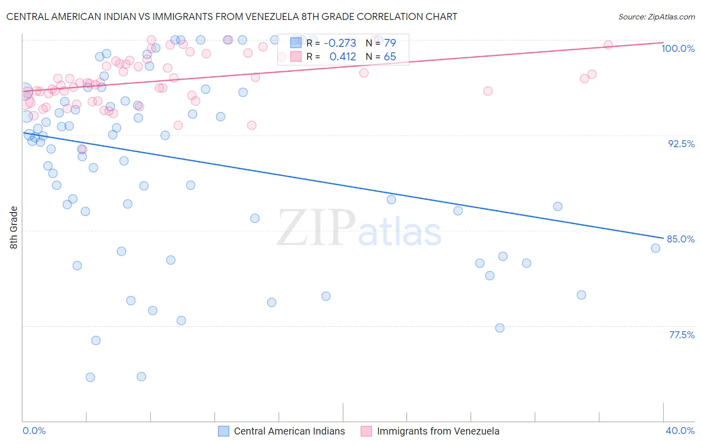 Central American Indian vs Immigrants from Venezuela 8th Grade