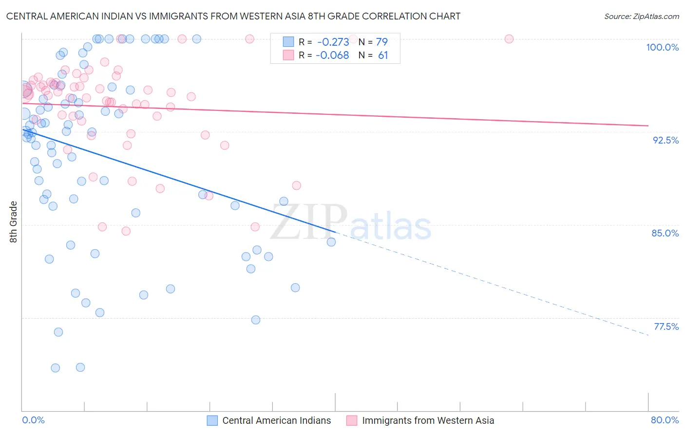 Central American Indian vs Immigrants from Western Asia 8th Grade