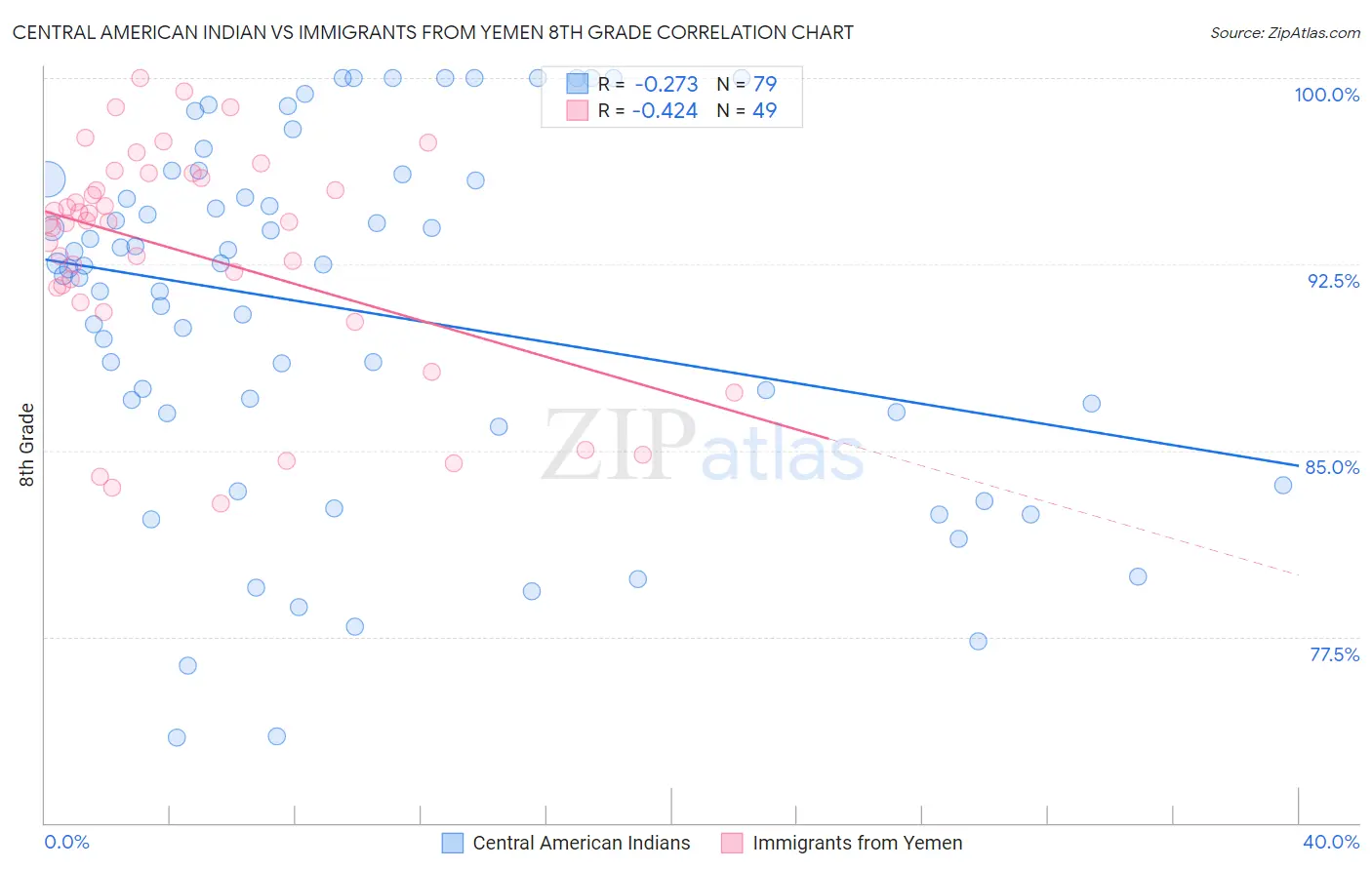 Central American Indian vs Immigrants from Yemen 8th Grade
