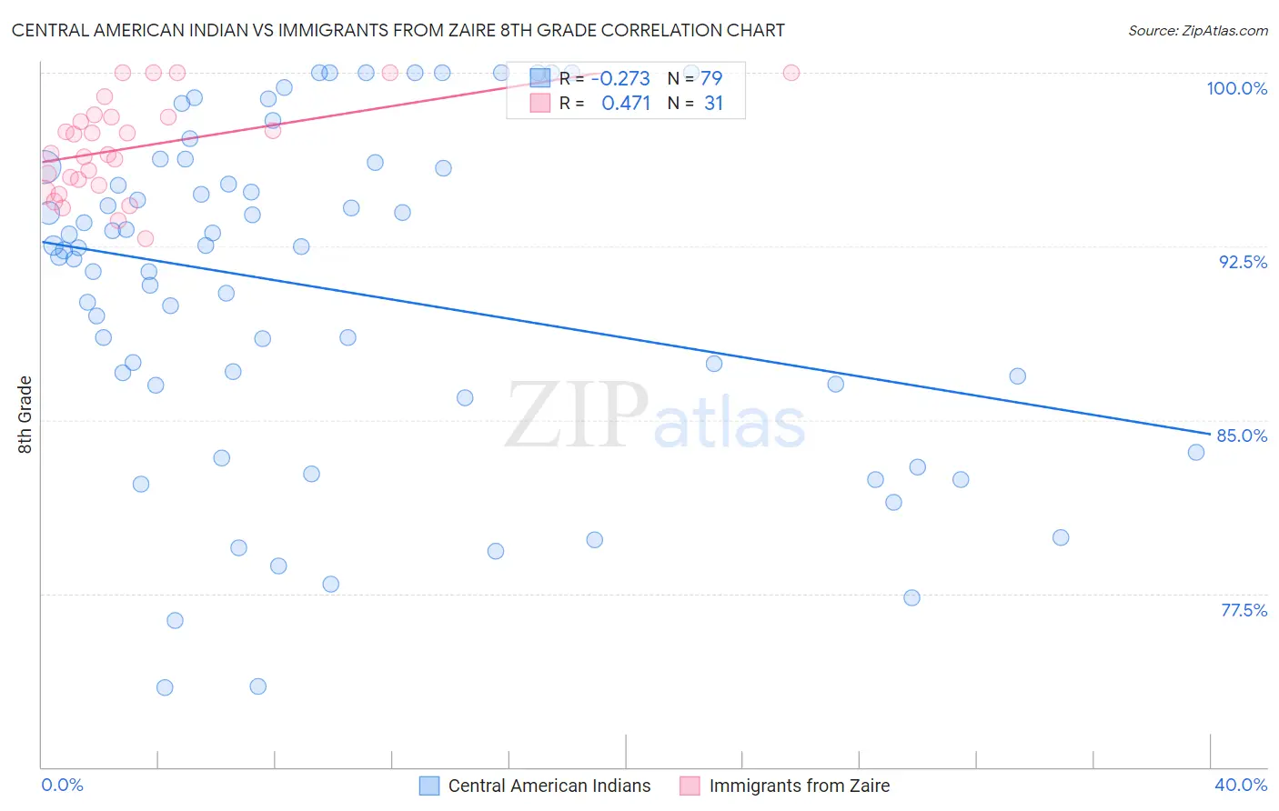 Central American Indian vs Immigrants from Zaire 8th Grade