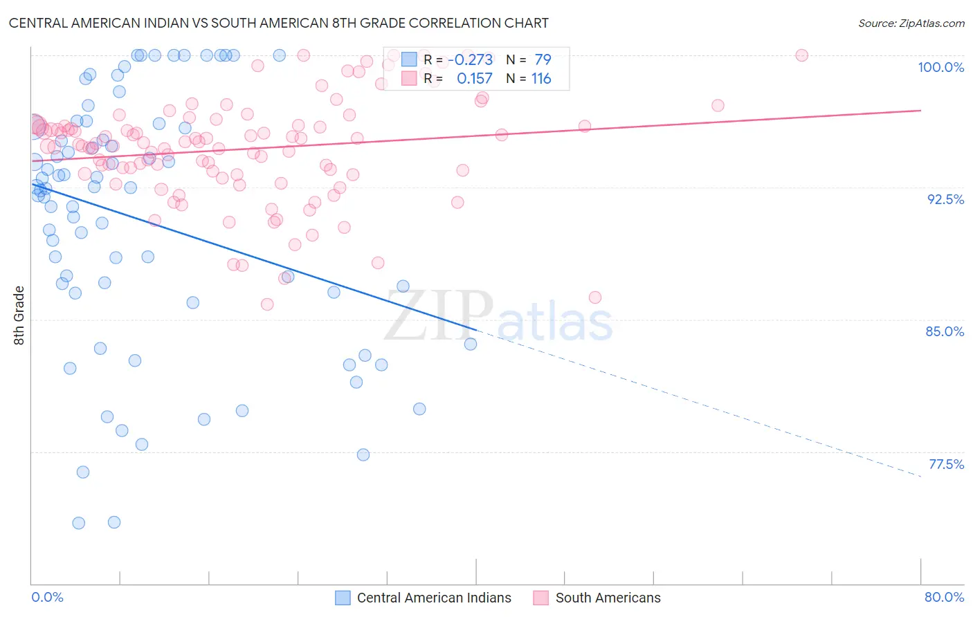 Central American Indian vs South American 8th Grade