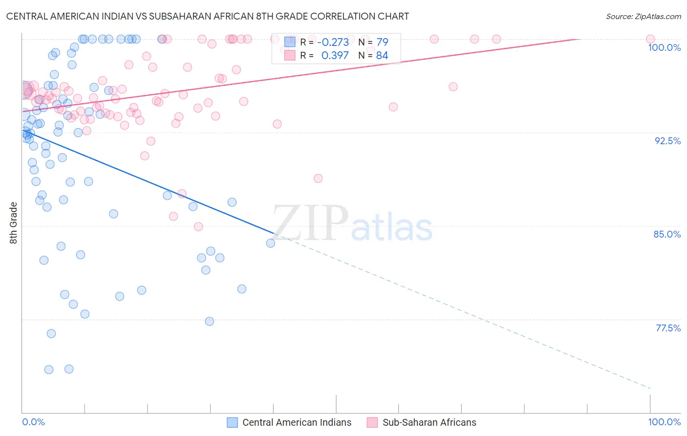 Central American Indian vs Subsaharan African 8th Grade