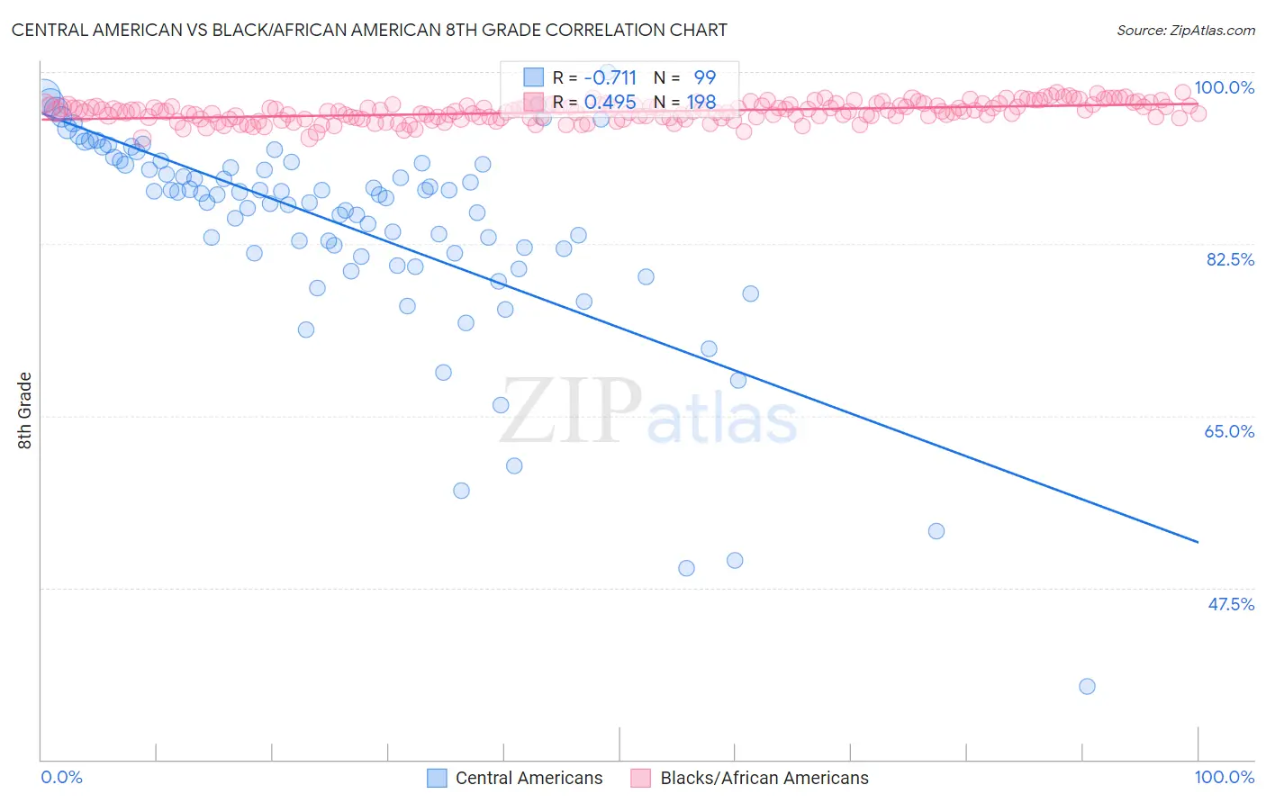 Central American vs Black/African American 8th Grade