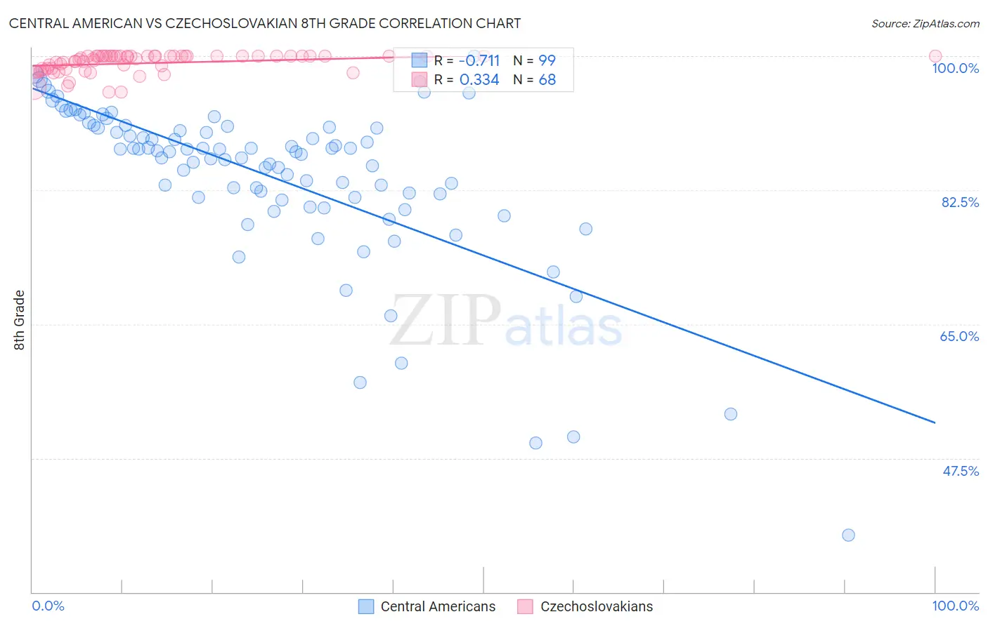 Central American vs Czechoslovakian 8th Grade