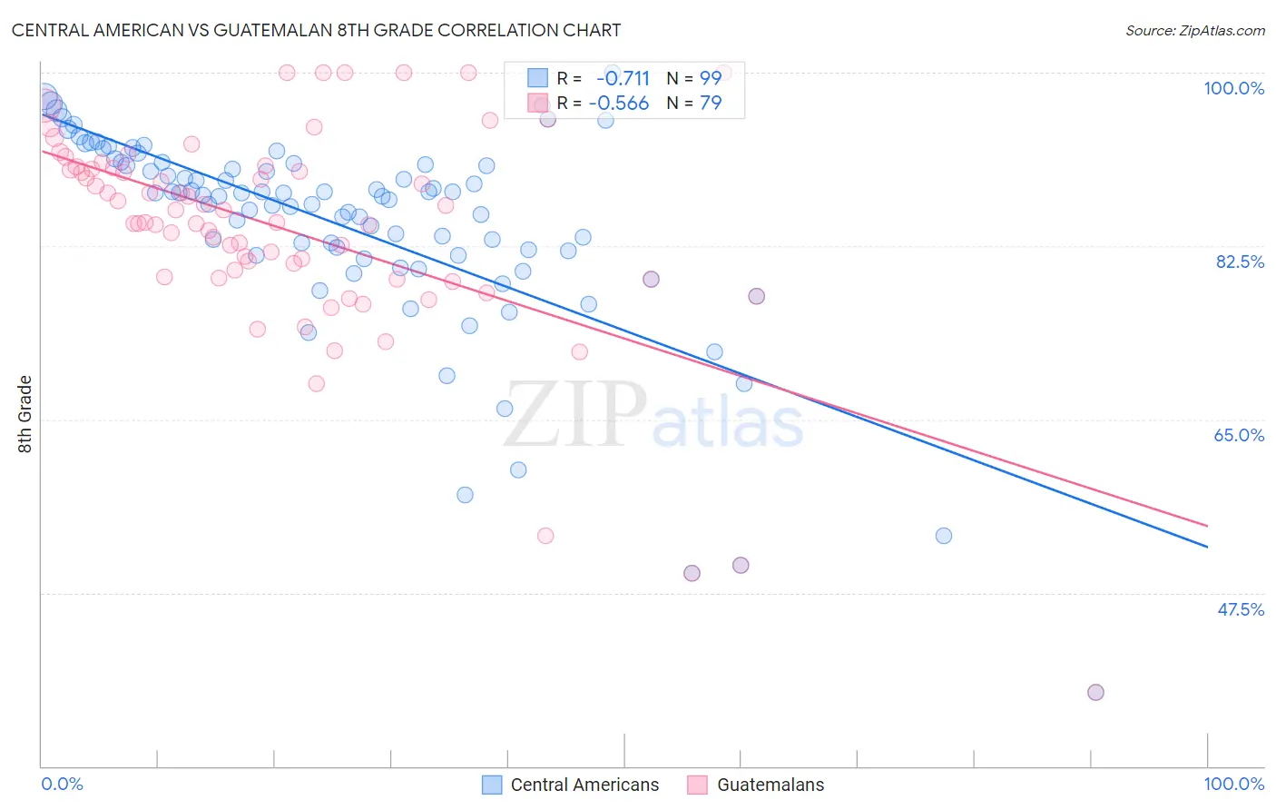 Central American vs Guatemalan 8th Grade