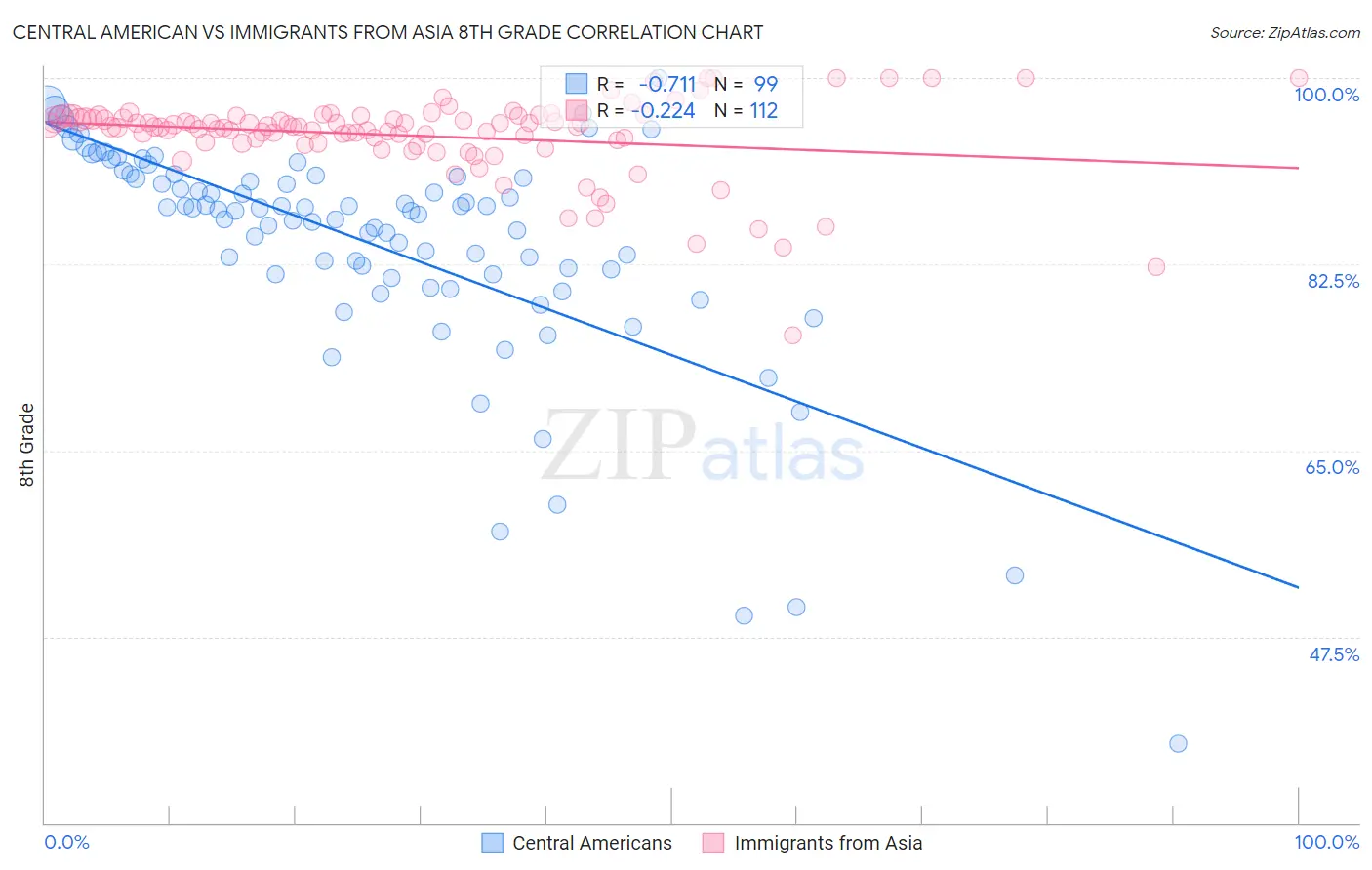 Central American vs Immigrants from Asia 8th Grade