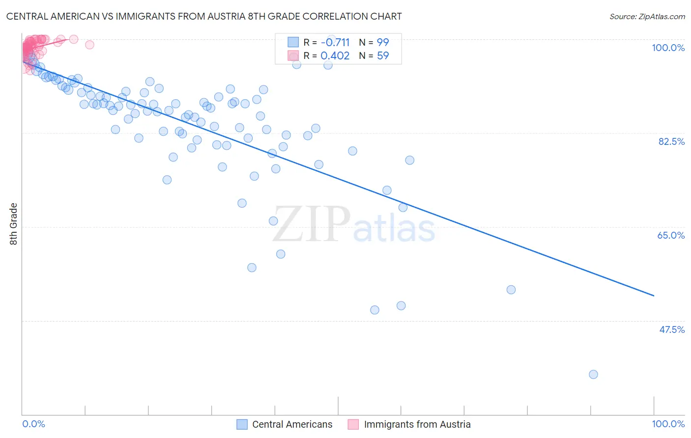 Central American vs Immigrants from Austria 8th Grade