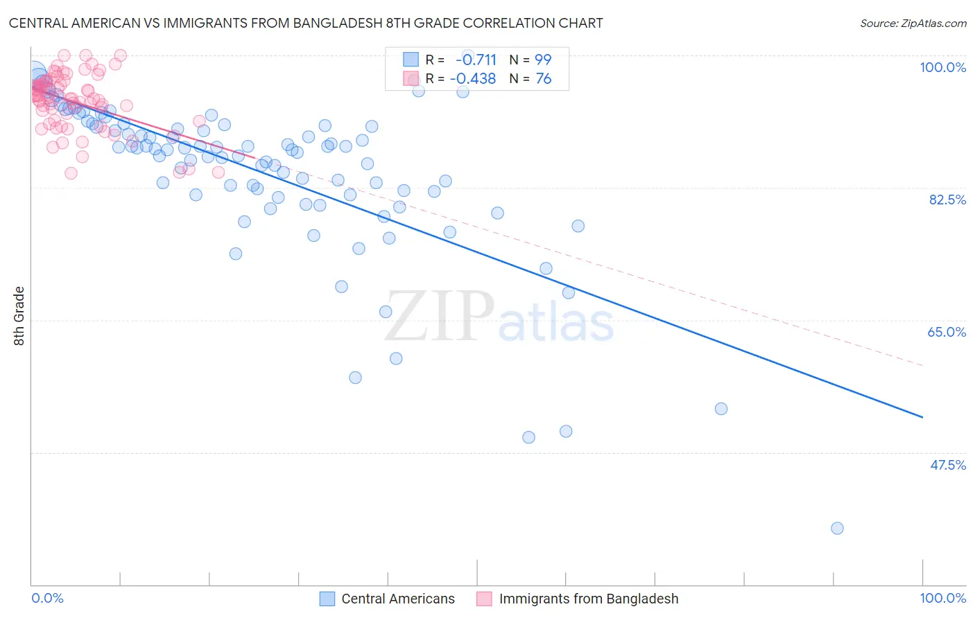 Central American vs Immigrants from Bangladesh 8th Grade