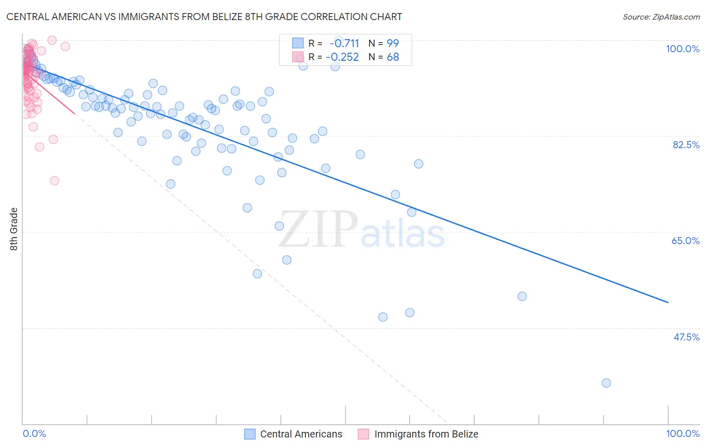 Central American vs Immigrants from Belize 8th Grade