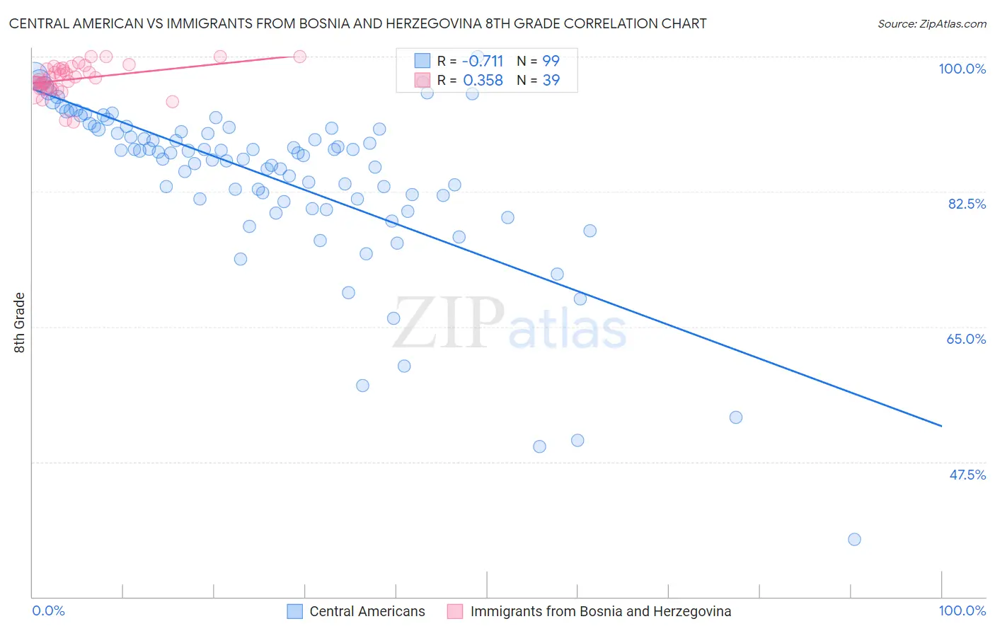 Central American vs Immigrants from Bosnia and Herzegovina 8th Grade
