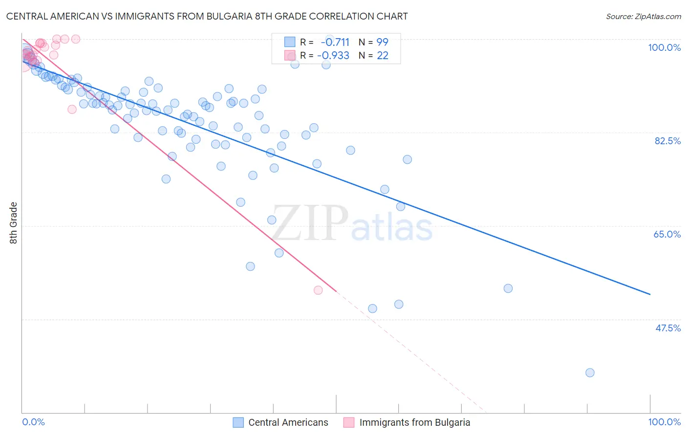 Central American vs Immigrants from Bulgaria 8th Grade