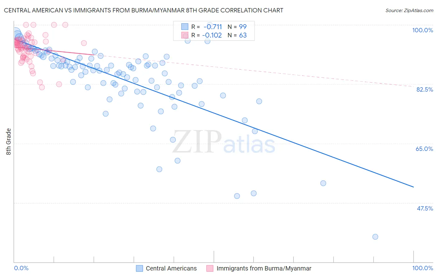 Central American vs Immigrants from Burma/Myanmar 8th Grade