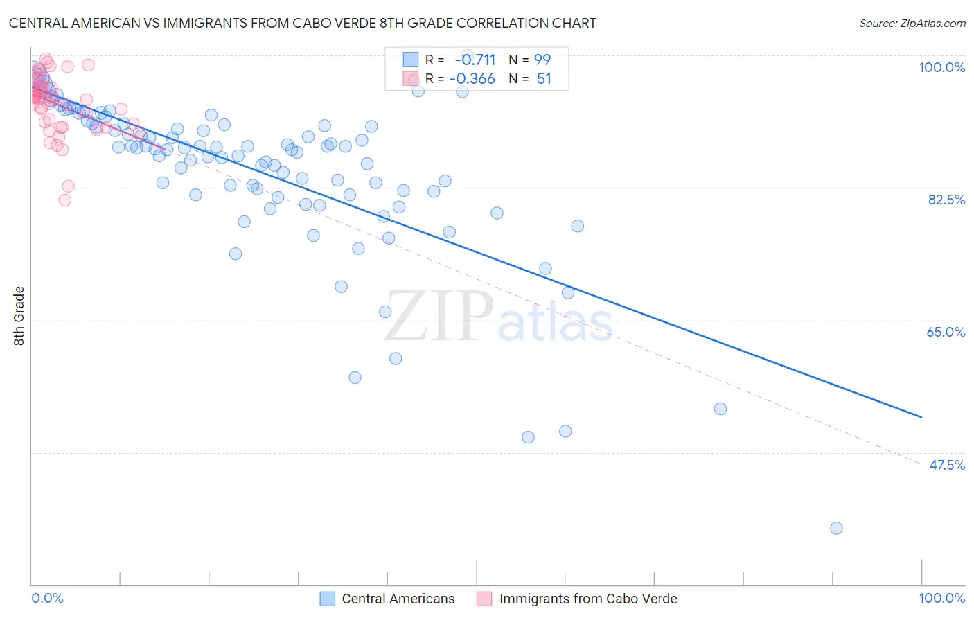 Central American vs Immigrants from Cabo Verde 8th Grade