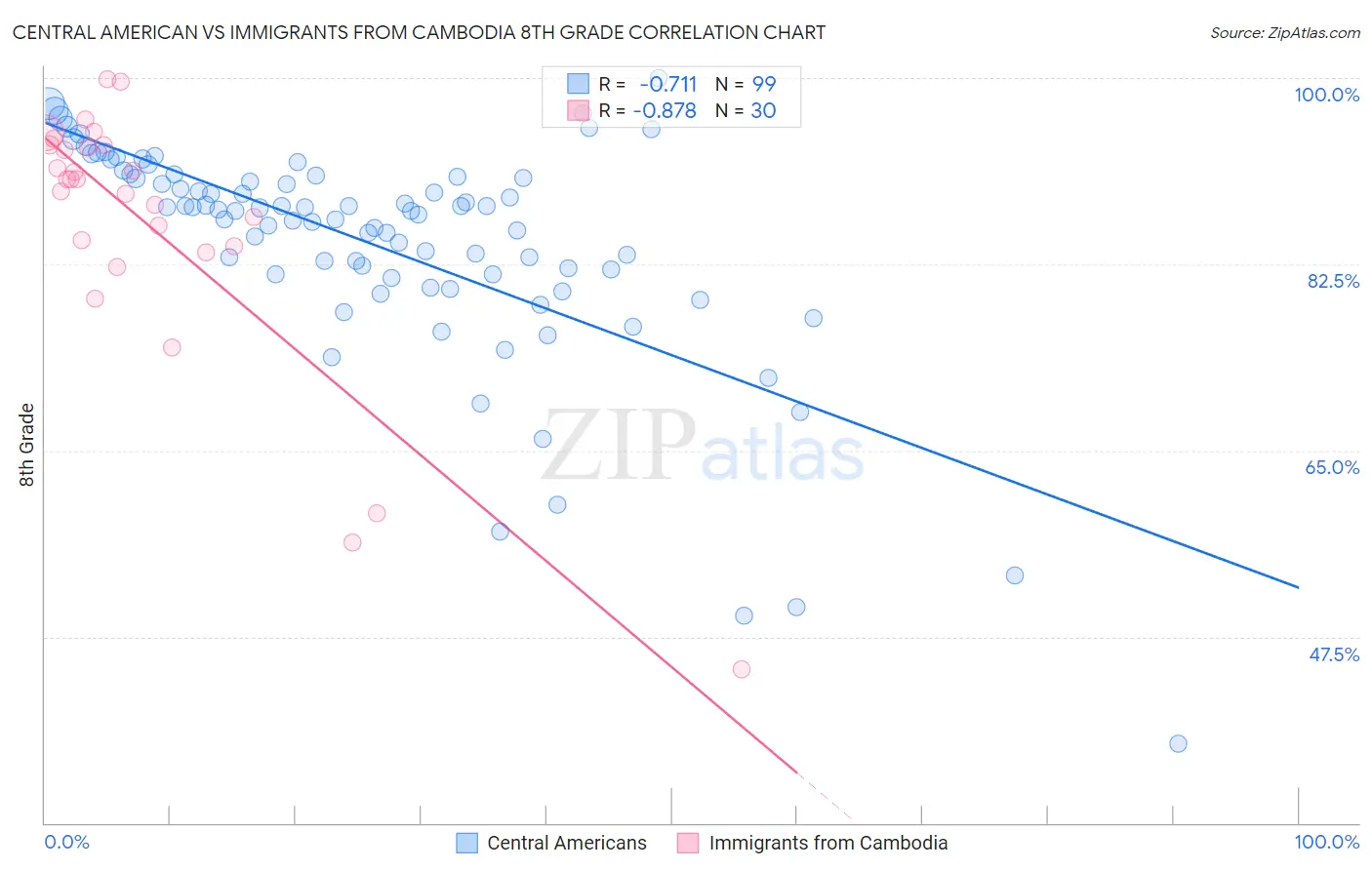 Central American vs Immigrants from Cambodia 8th Grade