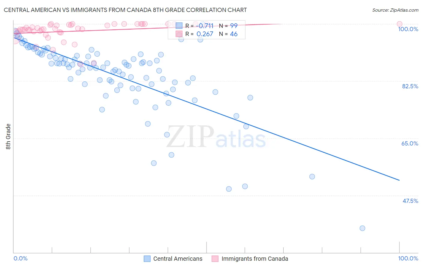 Central American vs Immigrants from Canada 8th Grade