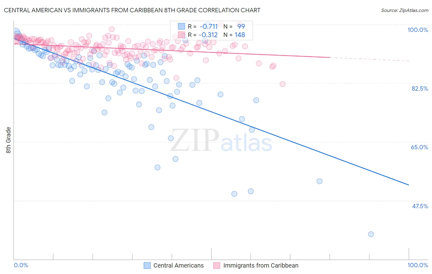 Central American vs Immigrants from Caribbean 8th Grade