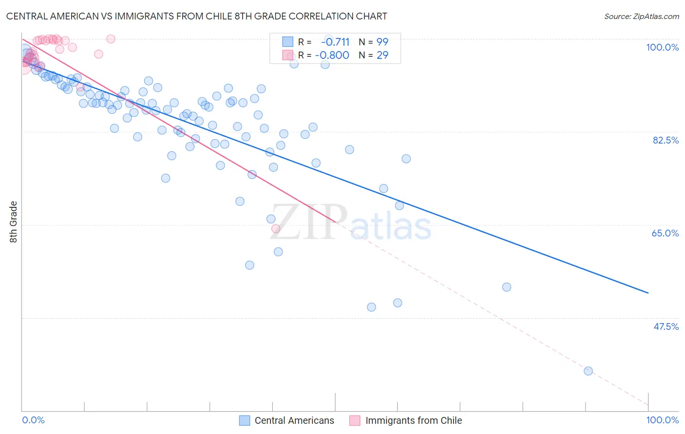 Central American vs Immigrants from Chile 8th Grade