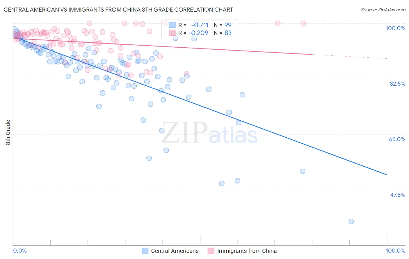Central American vs Immigrants from China 8th Grade