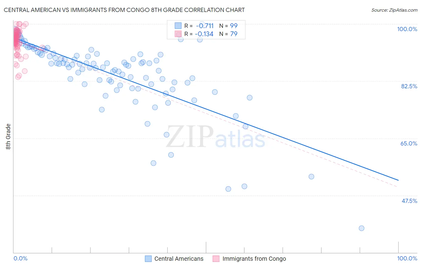 Central American vs Immigrants from Congo 8th Grade