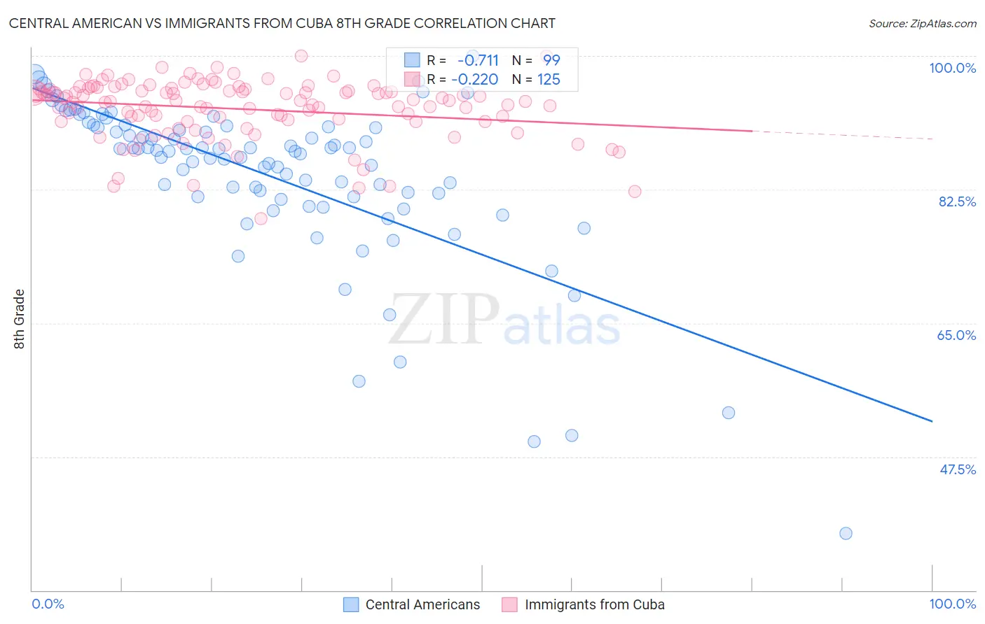 Central American vs Immigrants from Cuba 8th Grade