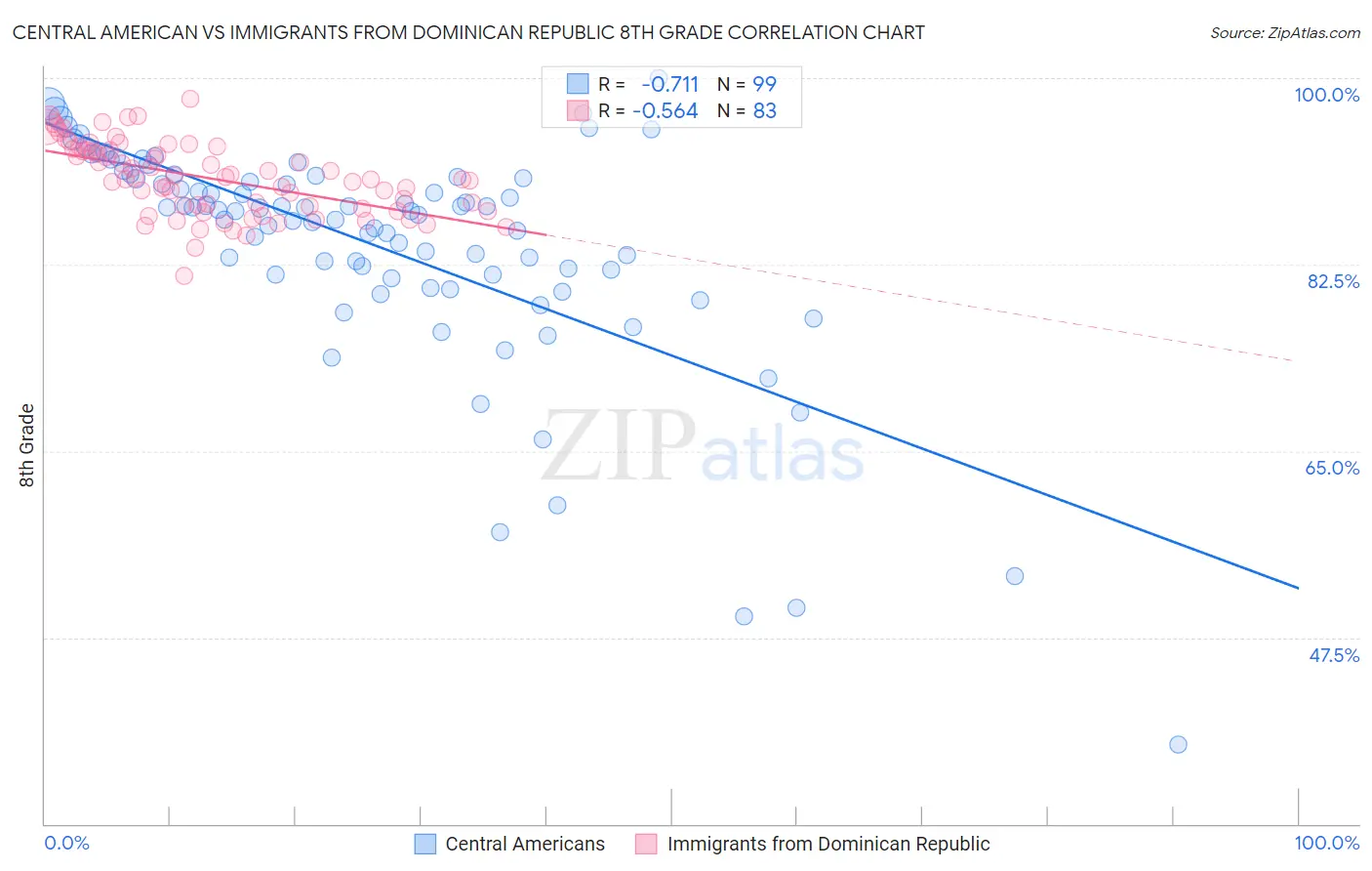 Central American vs Immigrants from Dominican Republic 8th Grade