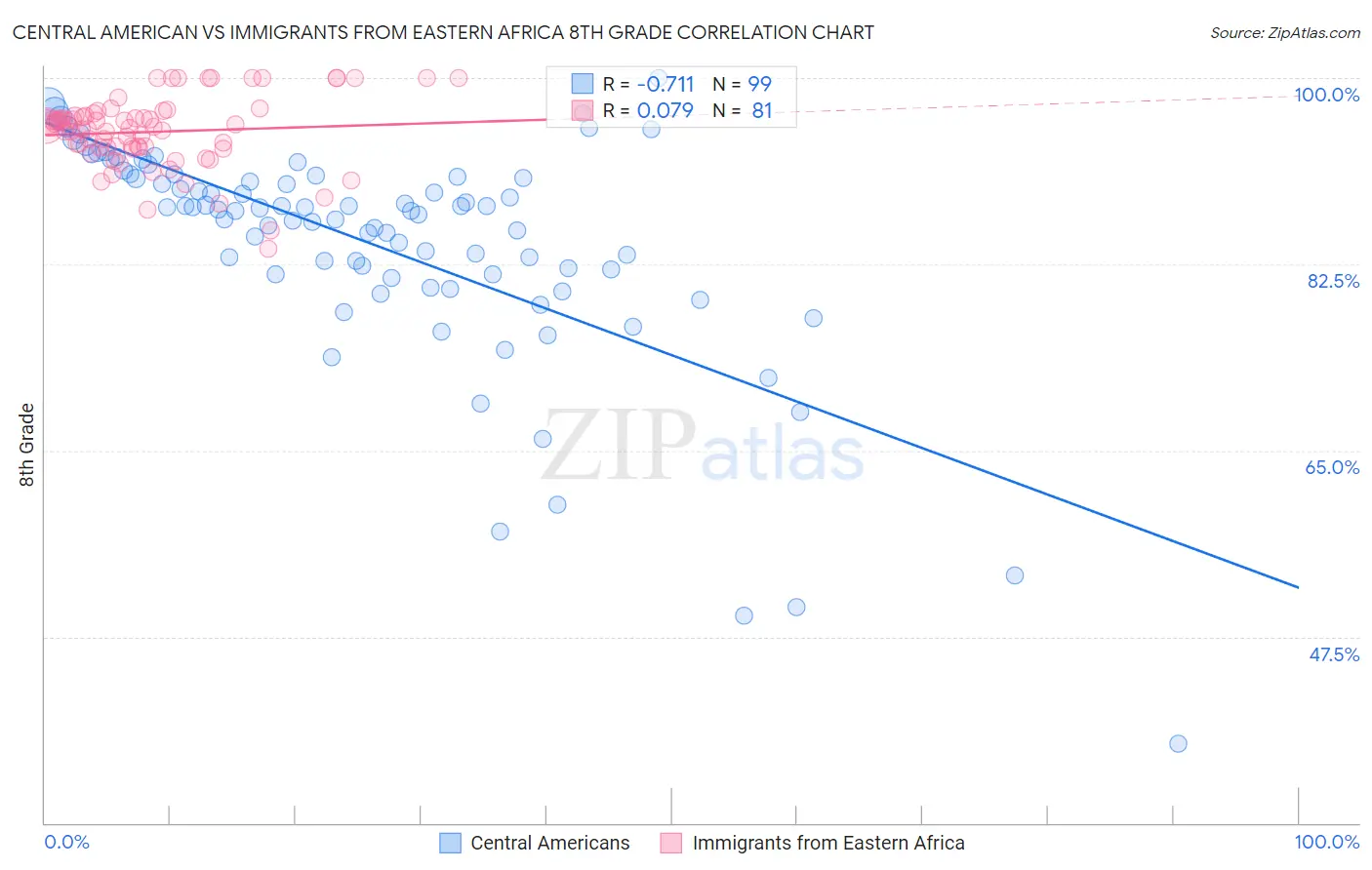 Central American vs Immigrants from Eastern Africa 8th Grade