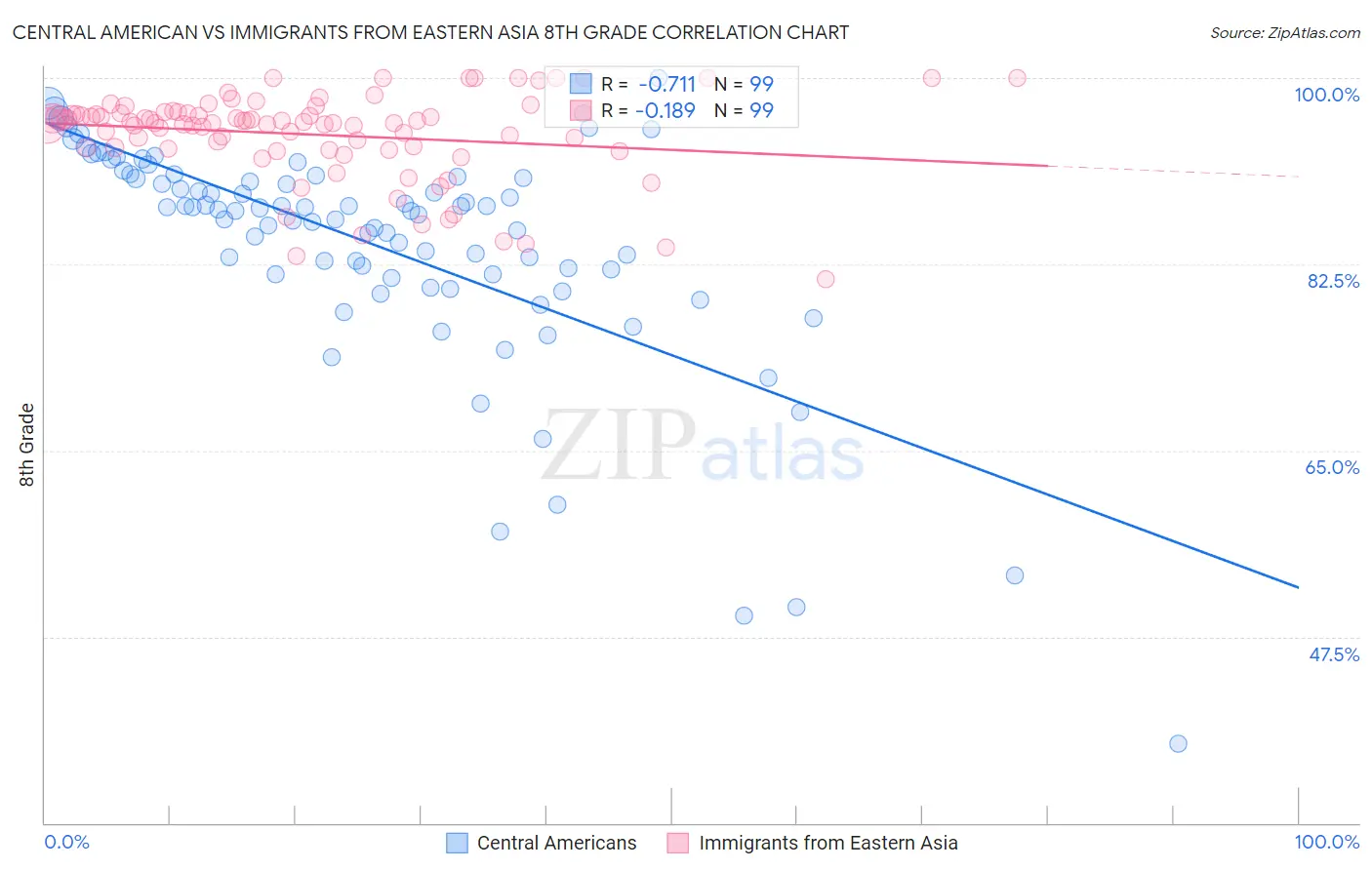 Central American vs Immigrants from Eastern Asia 8th Grade