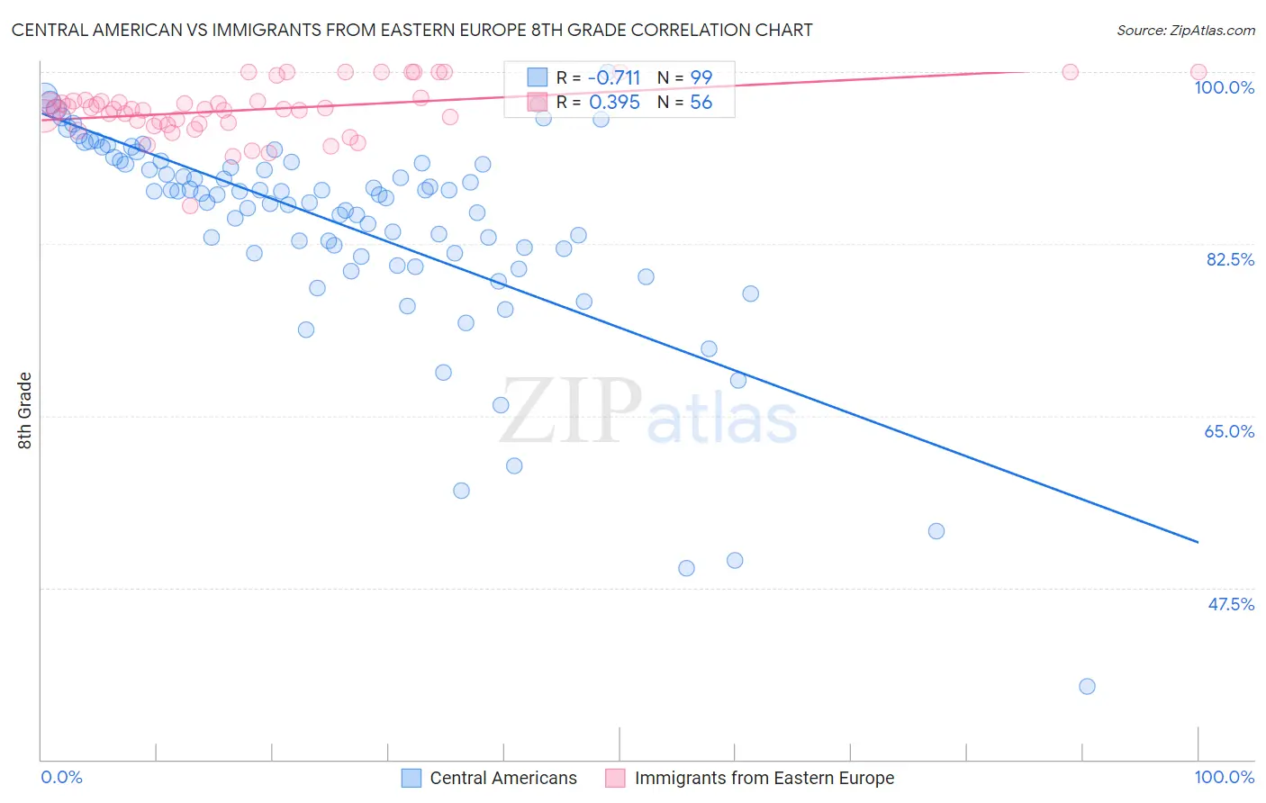 Central American vs Immigrants from Eastern Europe 8th Grade