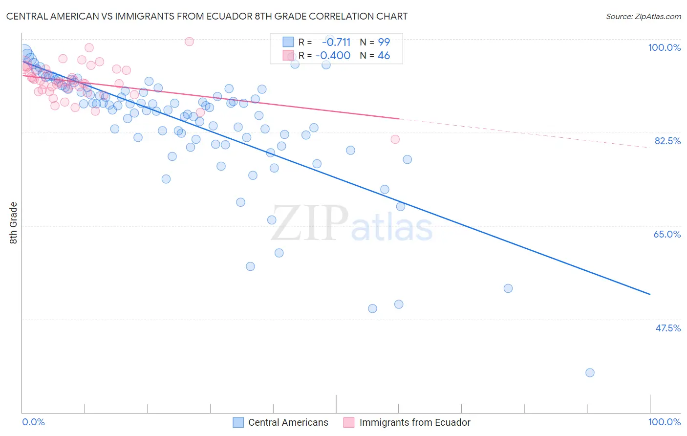 Central American vs Immigrants from Ecuador 8th Grade