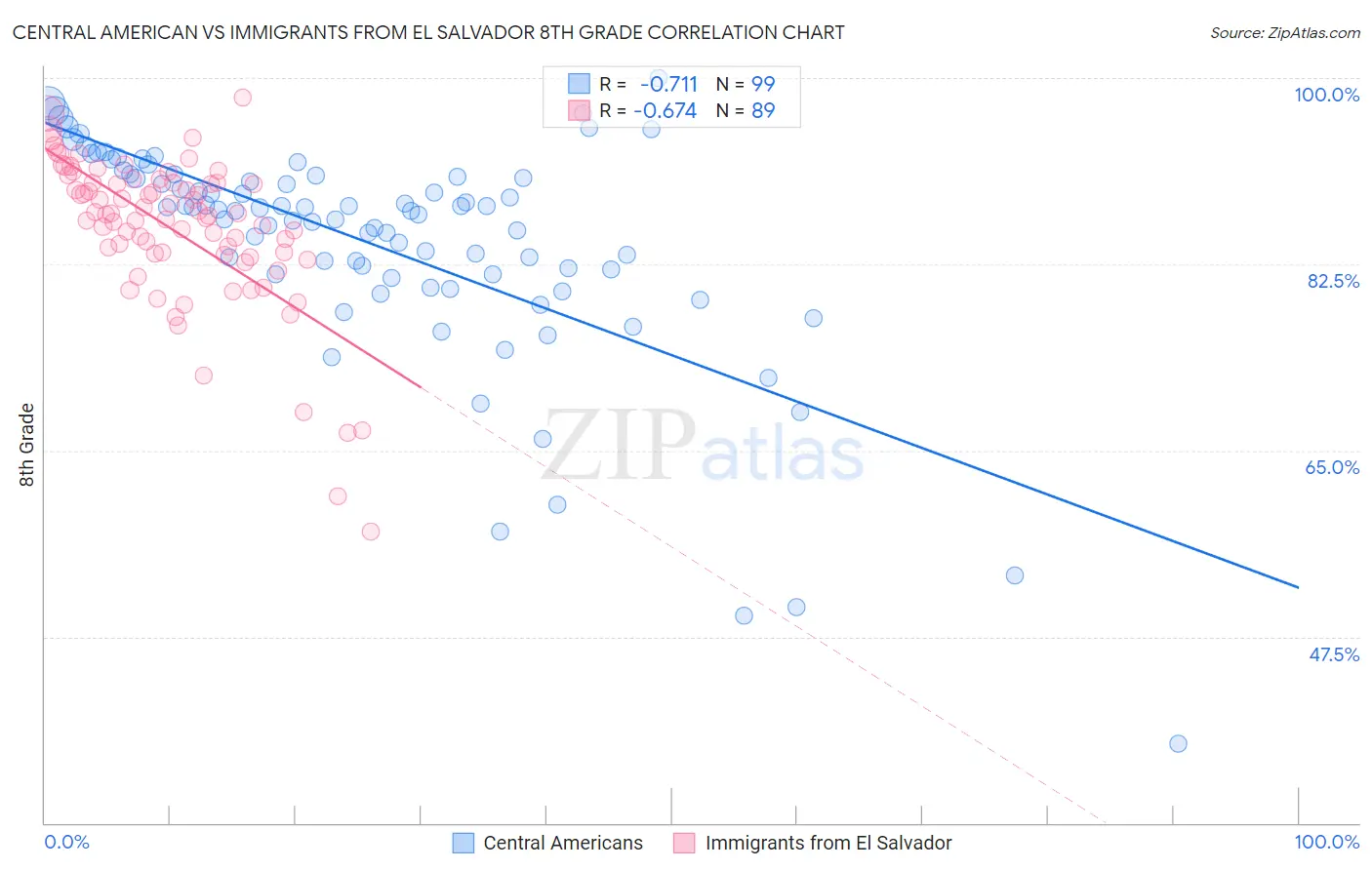 Central American vs Immigrants from El Salvador 8th Grade