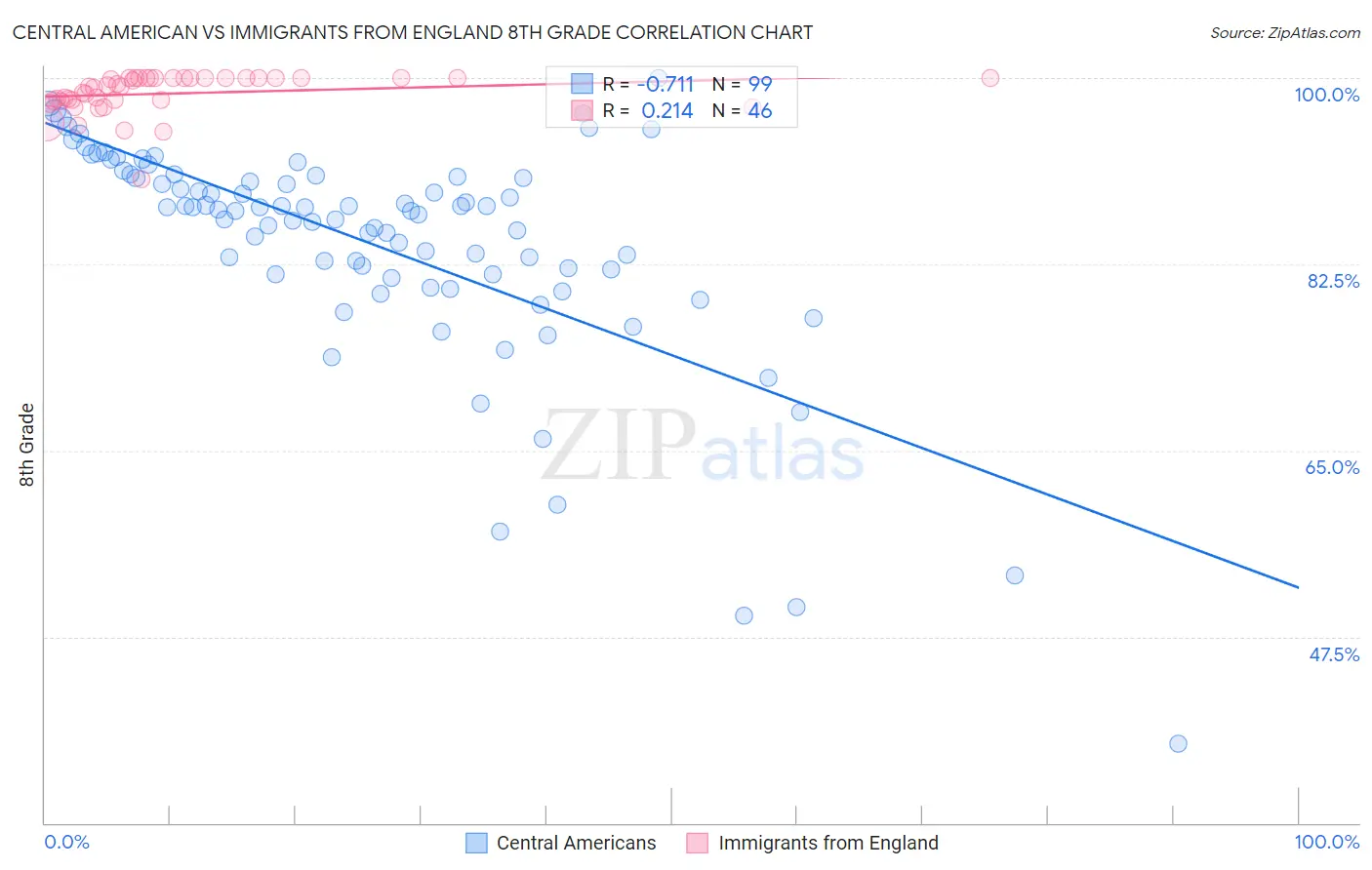 Central American vs Immigrants from England 8th Grade