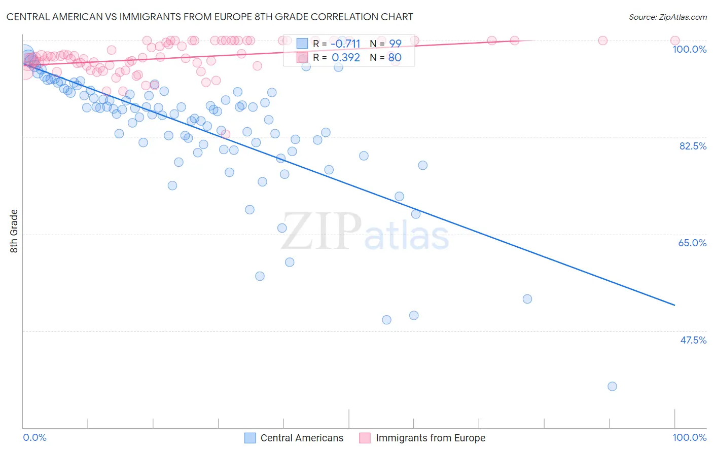 Central American vs Immigrants from Europe 8th Grade