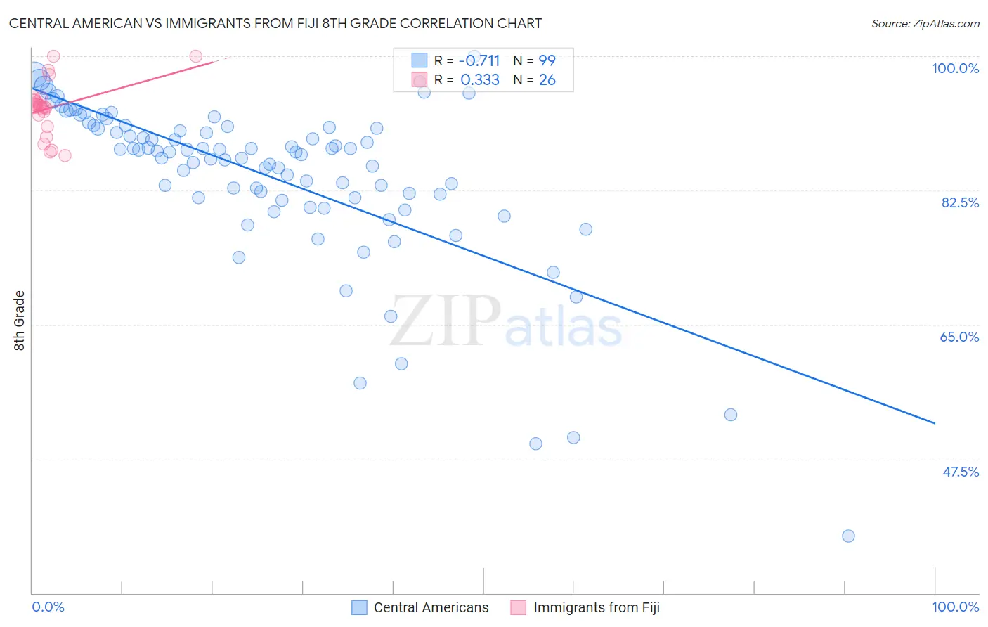 Central American vs Immigrants from Fiji 8th Grade